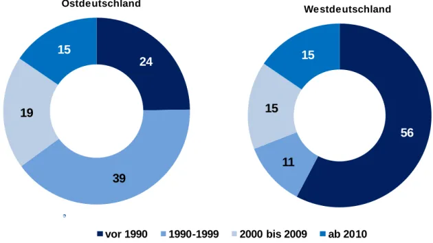 Abbildung 4:  Verteilung  der  Beschäftigten  in  Ost-  und  Westdeutschland  nach  dem  Grün- Grün-dungsjahr der Betriebe 