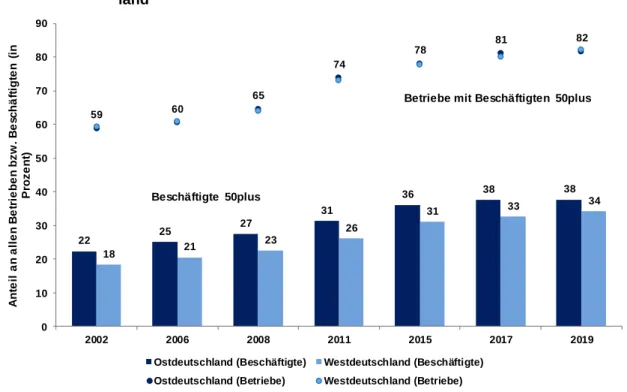 Abbildung 5:  Entwicklung  der  Altersstruktur  der  Belegschaften  in  Ost-  und  Westdeutsch- Westdeutsch-land 