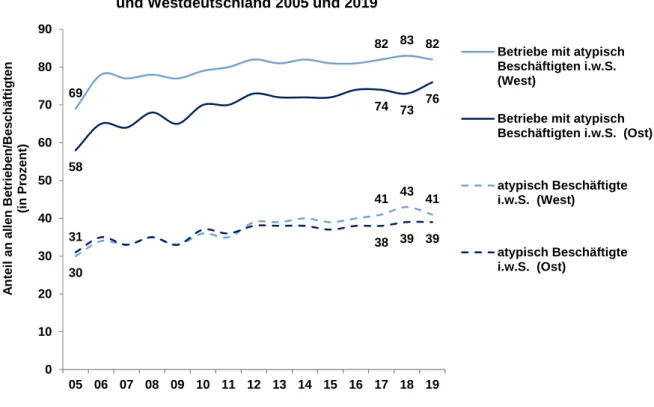 Abbildung 7:  Betriebe mit atypisch Beschäftigten und atypisch Beschäftigte i. w. S. in Ost-  und Westdeutschland 2005 und 2019 