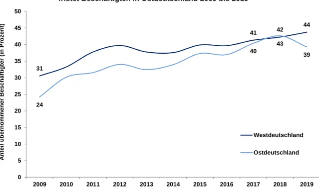 Abbildung 12:  Entwicklung des Anteils der in unbefristete Beschäftigung übernommenen be- be-fristet Beschäftigten in Ostdeutschland 2009 bis 2019 