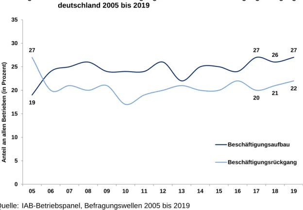 Abbildung 14:  Betriebe  mit  Beschäftigungsaufbau  bzw.  Beschäftigungsrückgang  in  Ost- Ost-deutschland 2005 bis 2019 