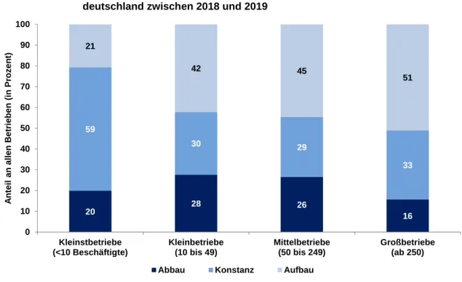 Abbildung 15:  Beschäftigungsentwicklung der Betriebe nach Betriebsgrößenklassen in Ost- Ost-deutschland zwischen 2018 und 2019 