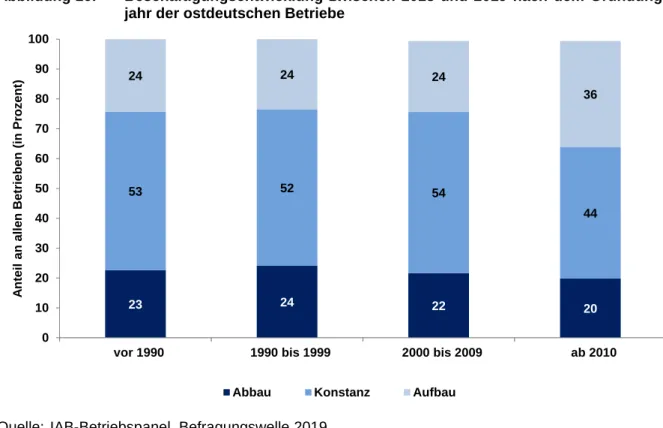 Abbildung 16:  Beschäftigungsentwicklung  zwischen  2018  und  2019  nach  dem  Gründungs- Gründungs-jahr der ostdeutschen Betriebe 
