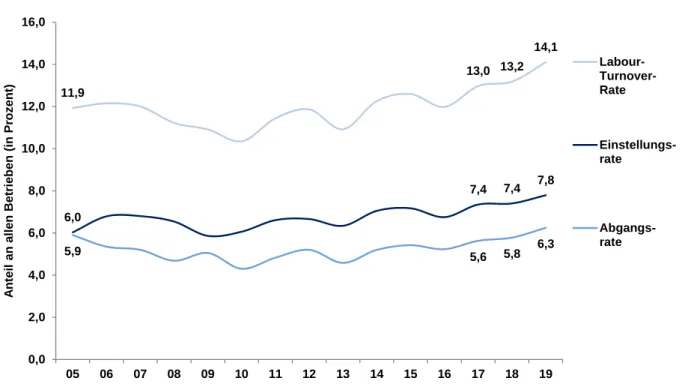 Abbildung 18:  Entwicklung der Einstellungs- und Abgangsraten sowie der Labour-Turnover- Labour-Turnover-Rate in Ostdeutschland 2005 bis 2019 