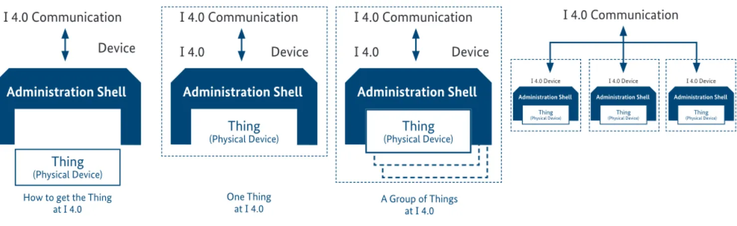 Figure 5: Integrating things in I4.0
