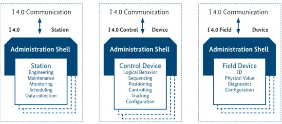 Figure 7: I4.0 Device