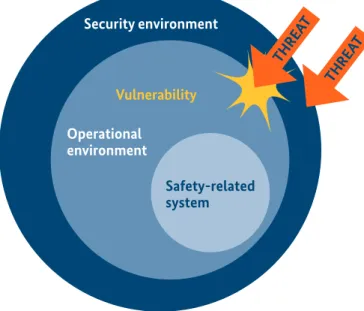 Figure 10a: Security environment and its coverage of the  operational environment of the system (from IEC 63069) 