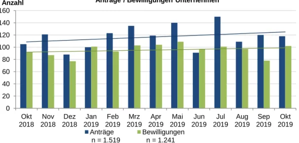 Abb. 5-4:  Anträge auf / Bewilligungen der Förderfähigkeitsbescheinigung im  Zeitraum Okt