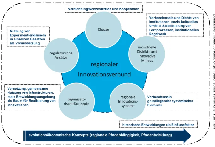 Abbildung 2:  Schematische Darstellung des (regionalen) Innovationsverbundes im Kontext von Regionalentwicklung und  Innovationsförderung (Quelle: eigene Darstellung) 