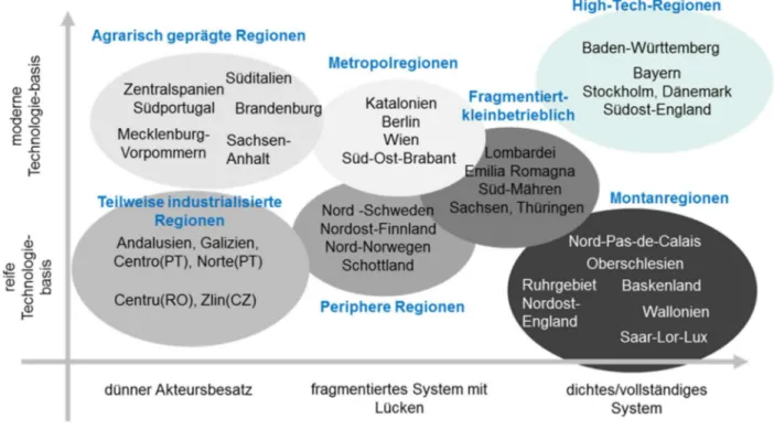 Abbildung 4:  Typologisierung europäischer Regionen gemäß Technologiehöhe, Akteursbesatz und Funktion   (Quelle: Stahlecker et al