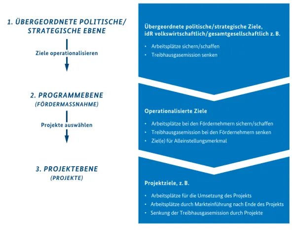 ABBILDUNG 1: HERUNTERBRECHEN UND KONKRETISIEREN VON ZIELEN  ÜBER DREI ZIEL- BZW. HANDLUNGSEBENEN