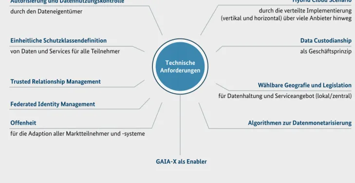 Abbildung 5 zeigt die aus Sicht der Anwender  wünschenswerten Schlüsselanforderungen, die das  technische Konzept von GAIA-X erfüllen soll