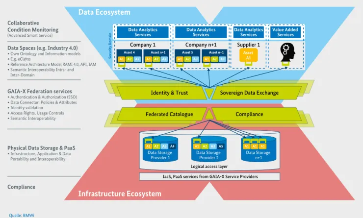 Abbildung 7:  Schlüsselelemente eines Daten-Ökosystem-Frameworks – Funktionsweise mit  GAIA-X Federated Services