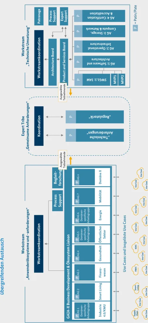 Abbildung 8:  Struktur des GAIA-X-Hubs. Die Projektstrukturen von GAIA-X sind flexibel und fördern die agile Zusammenarbeit und den  übergreifenden Austausch Quelle: BMWi