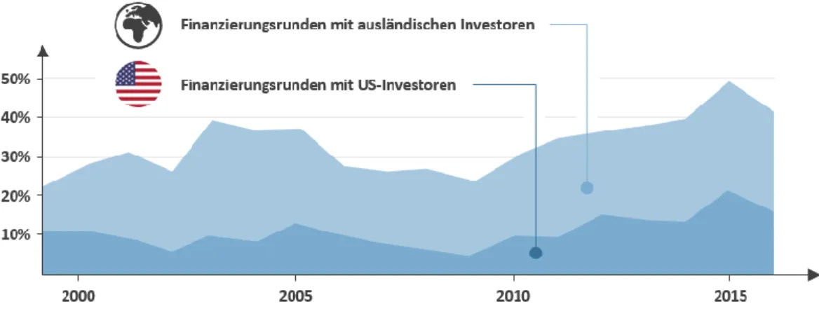 Abbildung 9: Ausländische VC-Investitionen in Deutschland 15