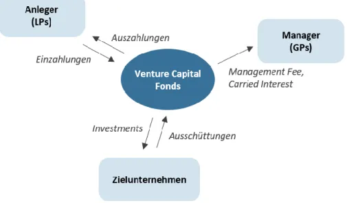 Abbildung 2: Zusammenspiel von Investoren, Managern und Zielunternehmen eines VC-Fonds Anlegers 