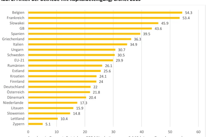 Abbildung 2 weist für 21 EU-Mitgliedstaaten die Anteile der Betriebe mit Kapitalbeteiligung  aus, die sich aus dem Cranet 2015 ergeben
