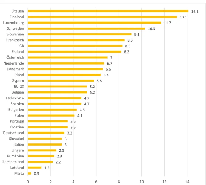 Abbildung  4  weist  die  Anteile  der  Betriebe  mit  Kapitalbeteiligung  aus,  die  sich  aus  dem  ECS  2013 für alle 28 EU-Mitgliedstaaten ergeben
