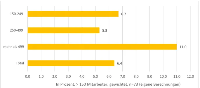 Abb. 6: Anteil der Betriebe mit Kapitalbeteiligung nach Anzahl der Beschäftigten in  Deutschland, FMD-Studie 2015 