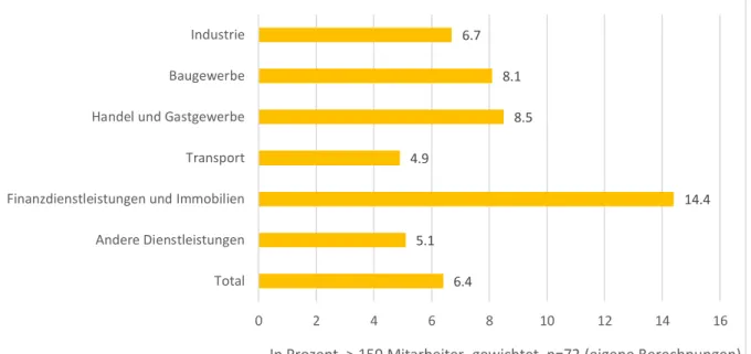 Abb. 7: Anteil der Betriebe mit Kapitalbeteiligung nach Branchen in Deutschland, FMD- FMD-Studie 2015 