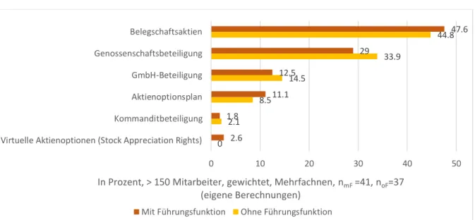 Abbildung  10  gibt  Auskunft  darüber,  wie  sich  die  Eigenkapitalbeteiligung  konkret  ausformt