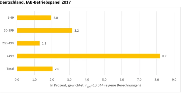 Abb. 11: Anteil der Betriebe mit Kapitalbeteiligung nach Anzahl der Beschäftigten in  Deutschland, IAB-Betriebspanel 2017 