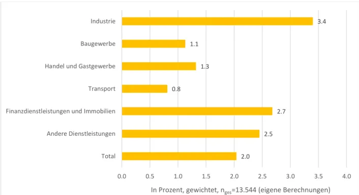 Abb. 13: Anteil der Betriebe mit Kapitalbeteiligung nach Branchen in Deutschland, IAB- IAB-Betriebspanel 2017 