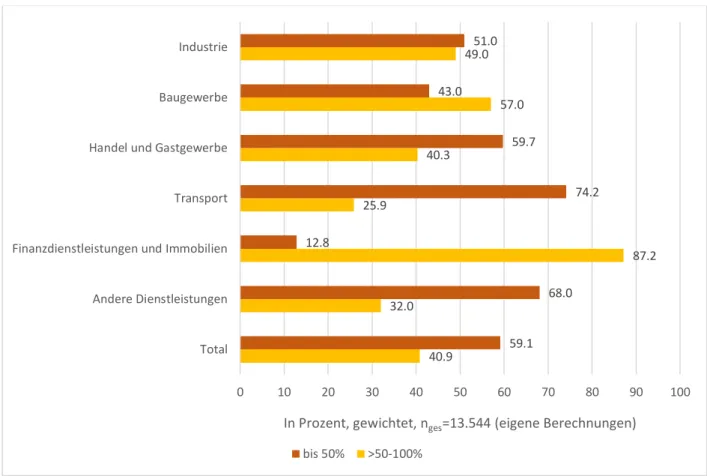 Abb. 14: Gruppierter Anteil der Beschäftigten in Betrieben in Deutschland mit  Kapitalbeteiligung nach Branchen, IAB-Betriebspanel 2017 
