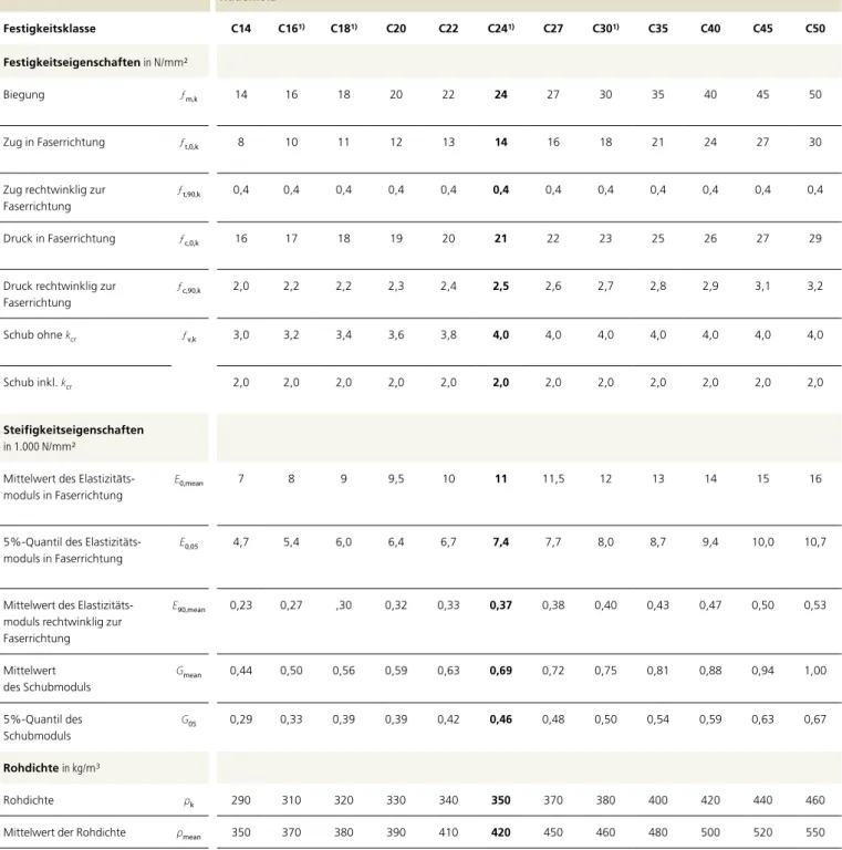 Tabelle NH.1  Festigkeitsklassen, charakteristische Festigkeits- , Steifigkeits- und Rohdichtekennwerte  –   nach DIN EN 338:2010-02, Tabelle A.1 