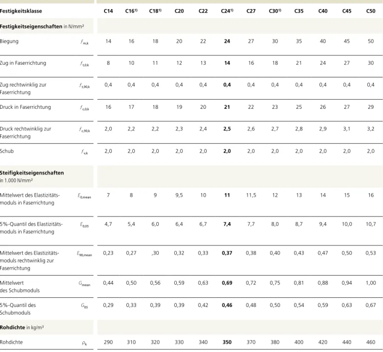 Tabelle NH.5  Festigkeitsklassen, charakteristische Festigkeits- , Steifigkeits- und Rohdichtekennwerte  –   nach DIN 1052:2008-12, Tabelle F.5 