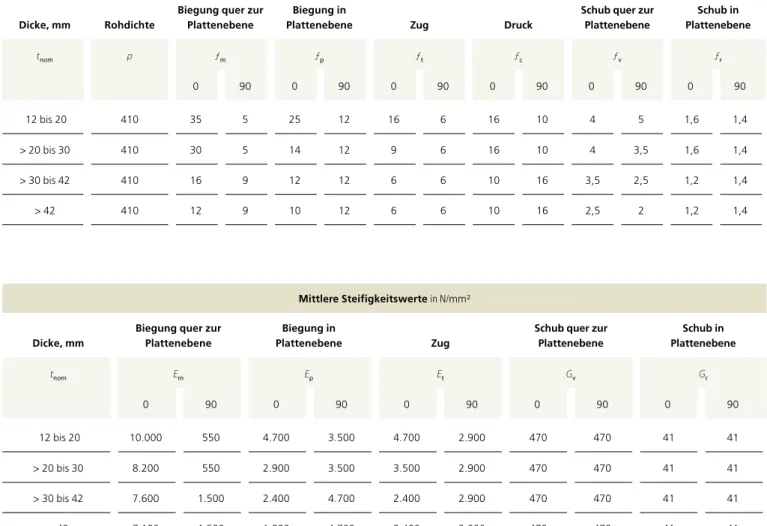 Tabelle NH.7  Charakteristische Werte von mehrlagigen Massivholzplatten nach EN 13353 – Tabelle 3 aus DIN EN 12369-3  