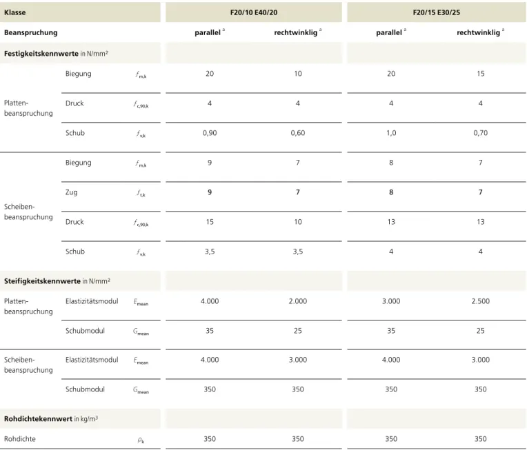 Tabelle NH.8  Charakteristische Festigkeits-, Steifigkeits- und Rohdichtekennwerte für Sperrholz der Biegefestigkeits- (F)   und Biege-Elastizitätsmodul-Klassen (E) F20/10 E40/20 und F20/15 E30/25 nach DIN EN 636:2003-11   mit einer charakteristischen Rohd