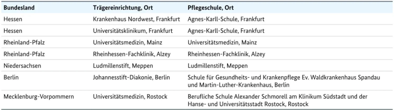 Tabelle 1:  Ausbildungsträger und Pflegeschulen im Modellvorhaben zur Gewinnung von Arbeitskräften aus Vietnam  zur Ausbildung in der Krankenpflege in Deutschland