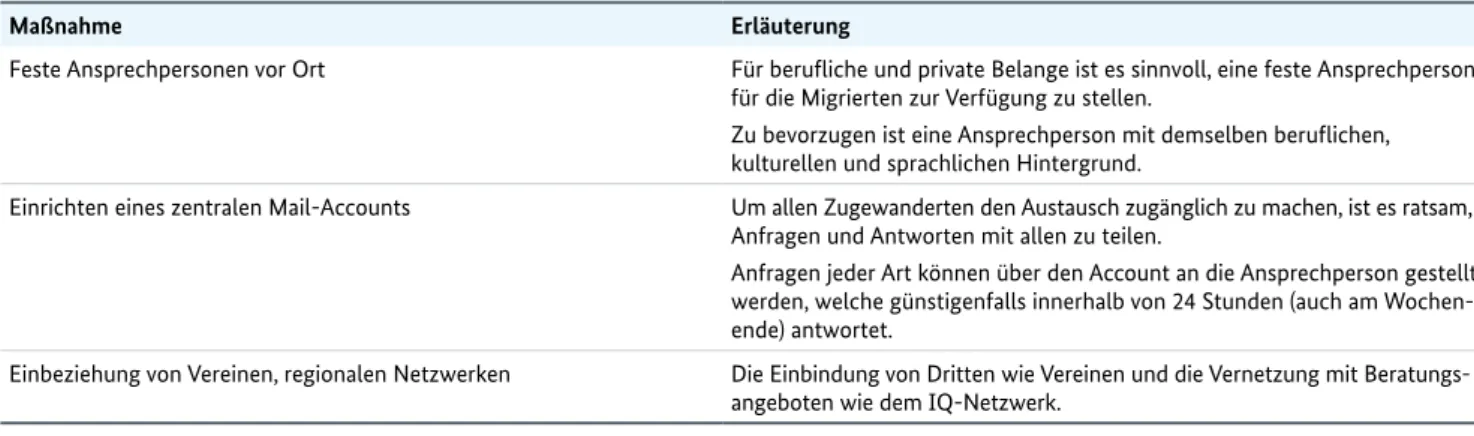 Tabelle 7: Transfer nach Deutschland – berufliche und soziale Integration