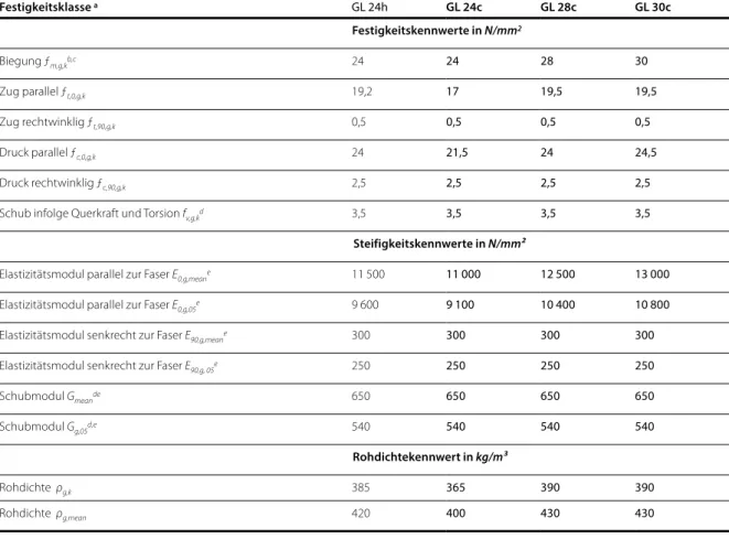 Tabelle A.8 zeigt die Kennwerte dieser Klassen. BS-Holz der hier noch dargestellten Festigkeitsklasse GL24h ist unter  Umständen nicht oder zu höheren Kosten und mit höheren Lieferzeiten verfügbar.