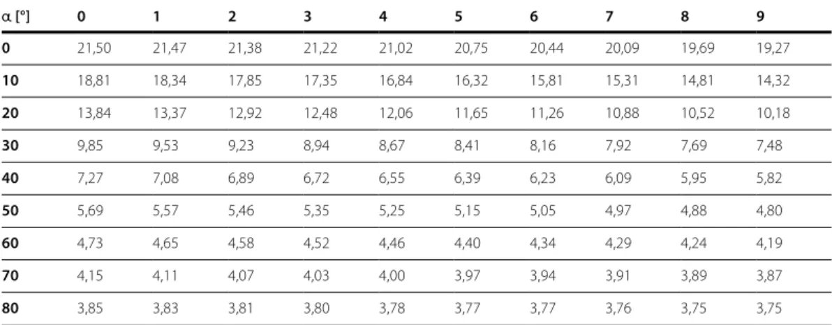 Tabelle A.11: Druckfestigkeitswerte ƒ c,α,k  in N/mm² nach EC 5, 6.2.2 für GL 24c für k c,90  = 1,5