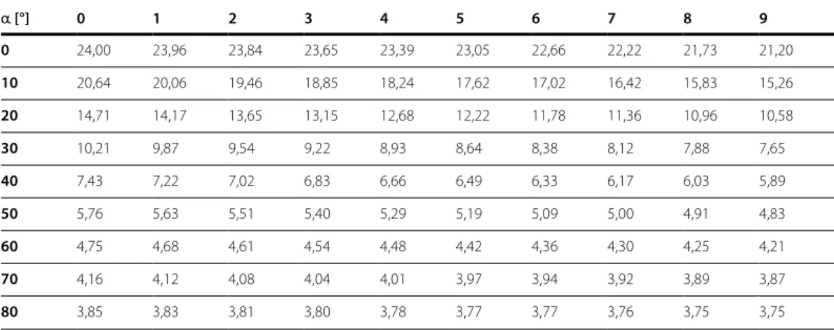Tabelle A.15: Druckfestigkeitswerte ƒ c,α,k  in N/mm² nach EC 5, 6.2.2 für GL 28c für k c,90  = 1,75