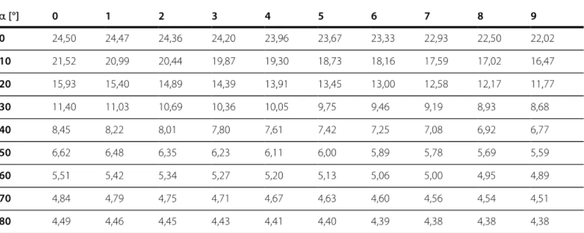 Tabelle A.18: Druckfestigkeitswerte ƒ c,α,k  in N/mm² nach EC 5, 6.2.2 für GL 30c für k c,90  = 1,75
