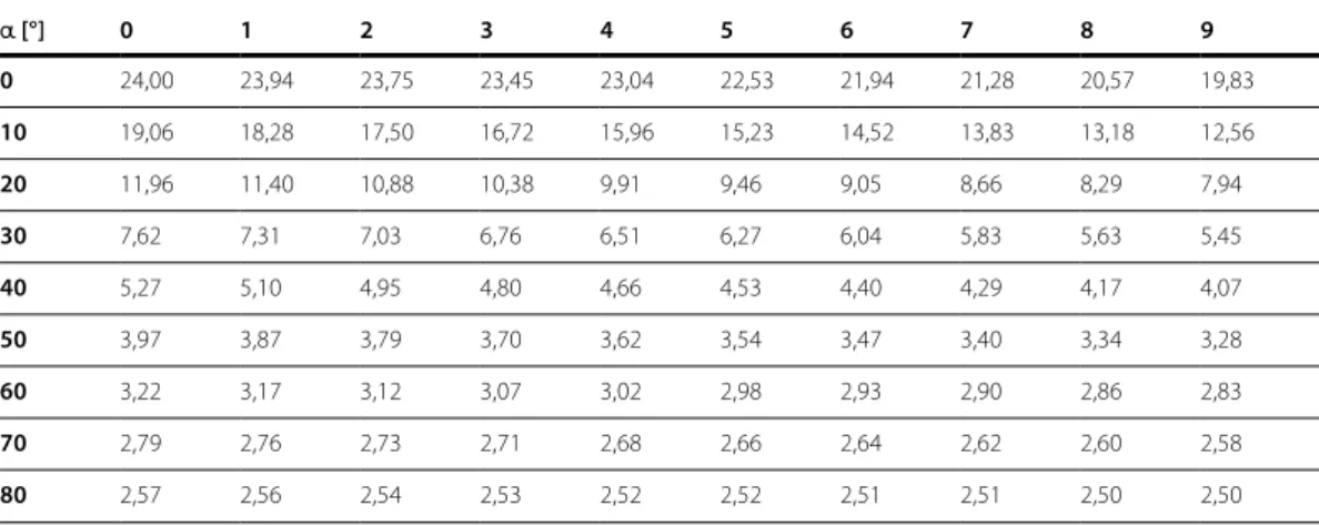 Tabelle A.20: Druckfestigkeitswerte ƒ c,α,k  in N/mm² nach EC 5, 6.2.2 für GL 24h für k c,90  = 1,5