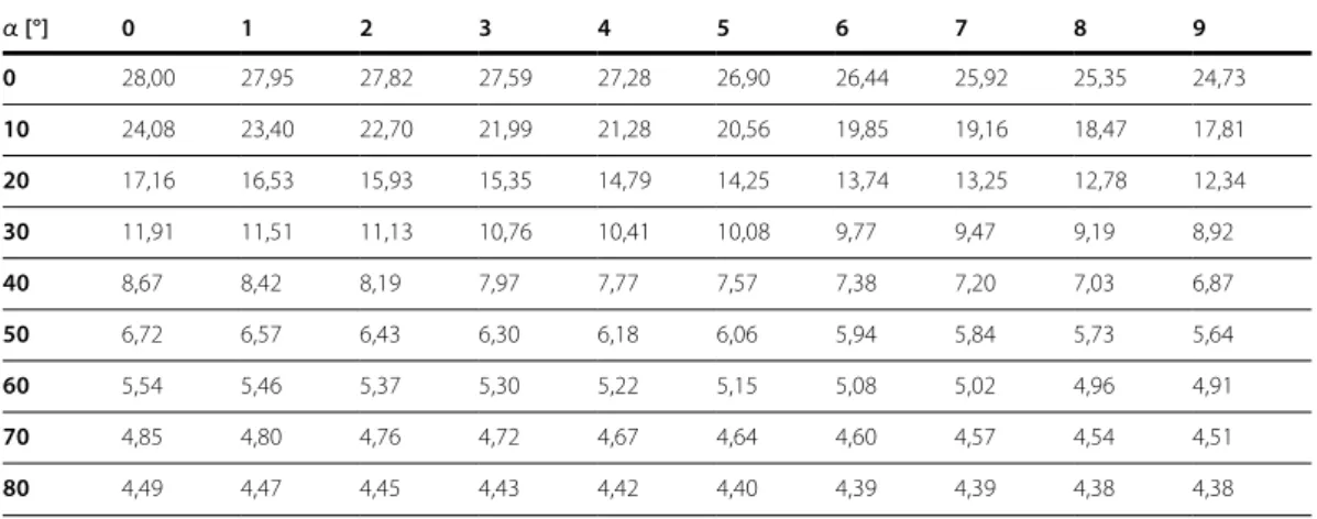 Tabelle A.24: Druckfestigkeitswerte ƒ c,α,k  in N/mm² nach EC 5, 6.2.2 für GL 28h für k c,90  = 1,75