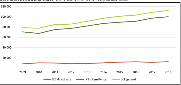 Abb. 2-2: Bruttowertschöpfung der IKT-Branche in Millionen Euro im Zeitverlauf 