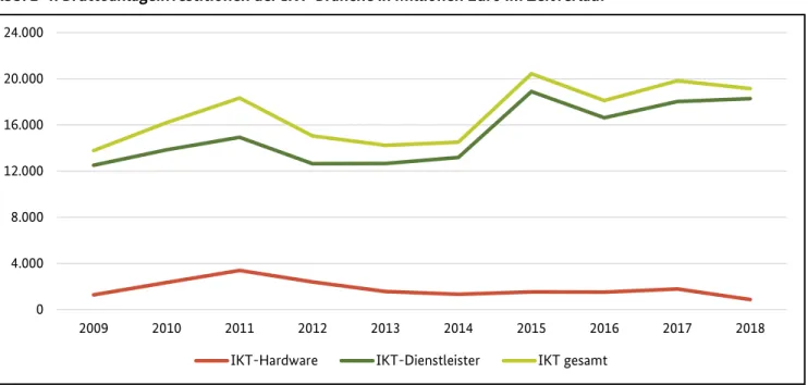Abb. 2-4: Bruttoanlageinvestitionen der IKT-Branche in Millionen Euro im Zeitverlauf 