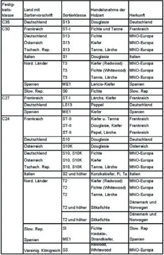 Tab. 2.2-1 Holzarten und Sortierung nach DIN EN  1912:2013 /59/
