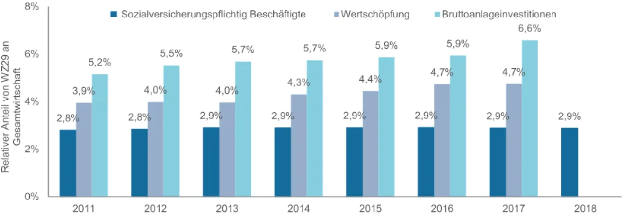 Abb. 14:  Anteile von sozialversicherungspflichtig Beschäftigten, Wertschöpfung und Bruttoanlageinvestitionen in der  Automobilindustrie (WZ29) an der deutschen Gesamtwirtschaft, 2011 bis 2018 