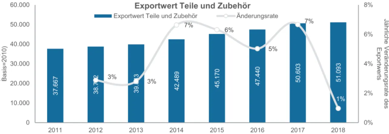 Abb. 19:  Realer Exportwert deutscher Zulieferer für Teile und Zubehör, 2011 bis 2018 
