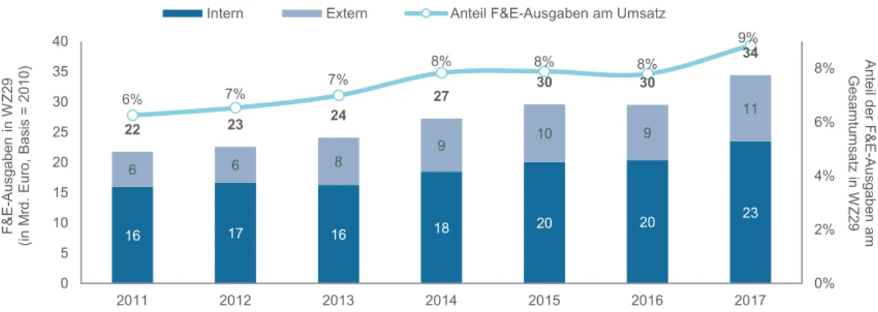 Abb. 20:  Reale F&amp;E-Ausgaben und deren Anteil am Gesamtumsatz in der Automobilindustrie, 2011 bis 2017 