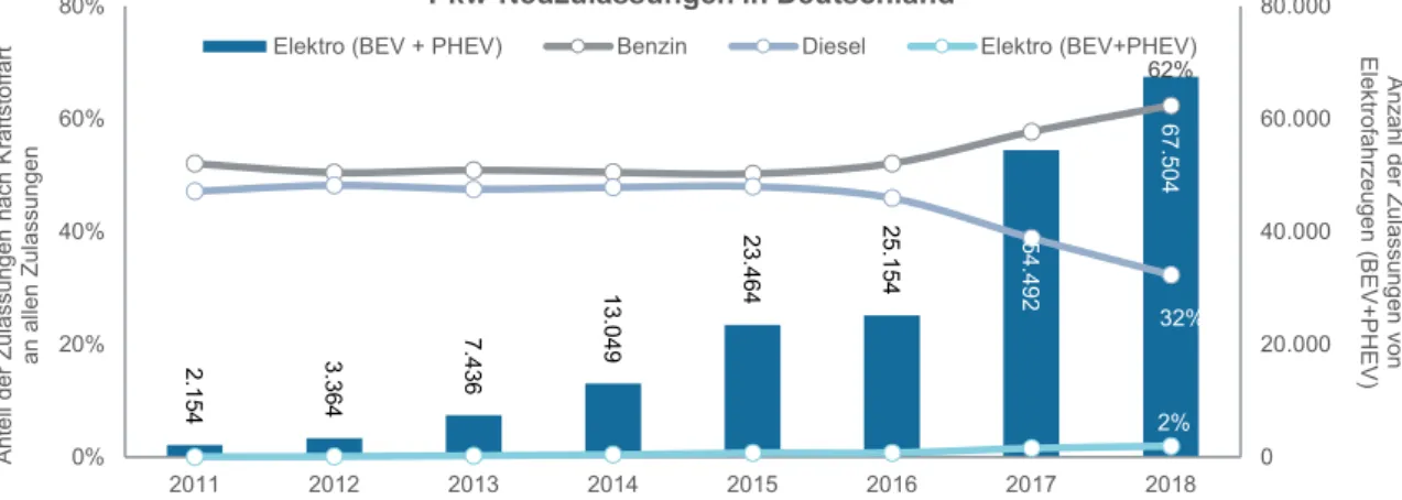 Abb. 21:  Entwicklung der Neuzulassungen von Pkw in Deutschland nach Antriebsart im Zeitverlauf, 2011 bis 2018 
