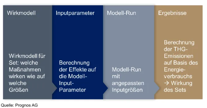 Abbildung 2: Vorgehen zur Umsetzung des Maßnahmen-Sets in den Energiemodellen 