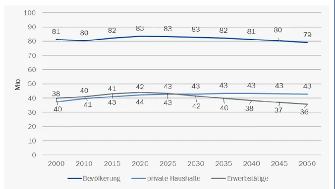 Abbildung 4: Bevölkerung, Haushalte und Erwerbstätige in den Jahren 2000 bis 2050, in Mio