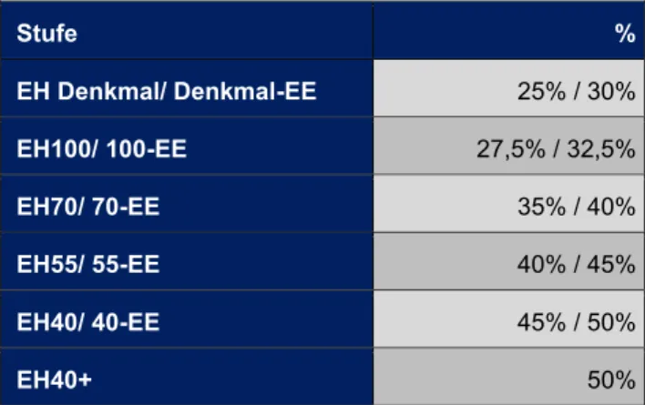 Tabelle 7. Förderquoten für Wohngebäude EH-Pakete in der neuen BEG. 